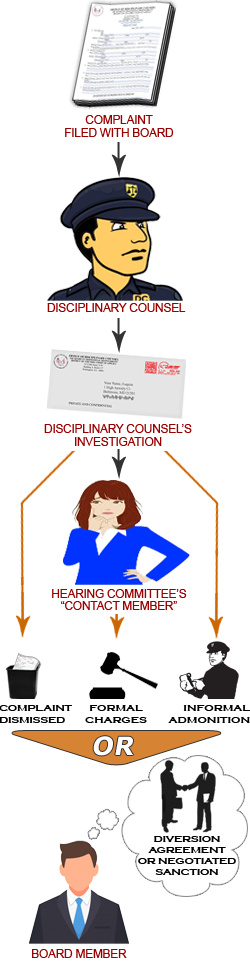 Disciplinary Counsel Investigation of Complaints against Attorneys
