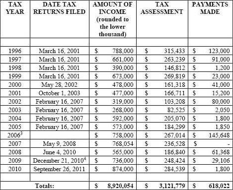 Attorney's Tax Evasion Leads to Disbarment